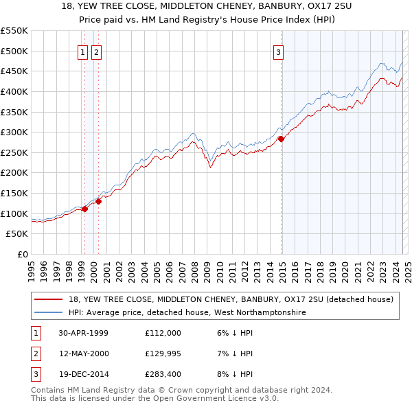 18, YEW TREE CLOSE, MIDDLETON CHENEY, BANBURY, OX17 2SU: Price paid vs HM Land Registry's House Price Index