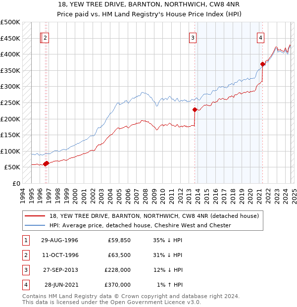 18, YEW TREE DRIVE, BARNTON, NORTHWICH, CW8 4NR: Price paid vs HM Land Registry's House Price Index