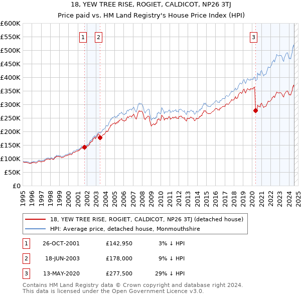 18, YEW TREE RISE, ROGIET, CALDICOT, NP26 3TJ: Price paid vs HM Land Registry's House Price Index