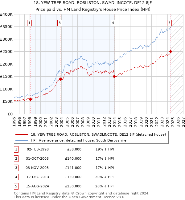 18, YEW TREE ROAD, ROSLISTON, SWADLINCOTE, DE12 8JF: Price paid vs HM Land Registry's House Price Index