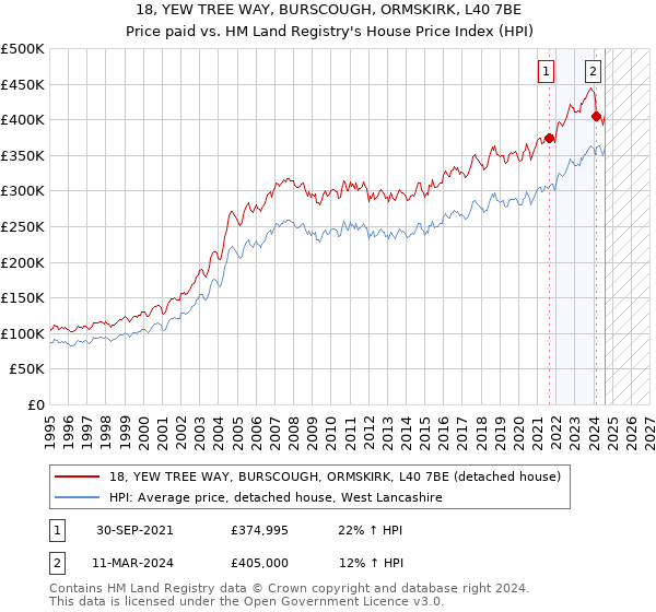 18, YEW TREE WAY, BURSCOUGH, ORMSKIRK, L40 7BE: Price paid vs HM Land Registry's House Price Index