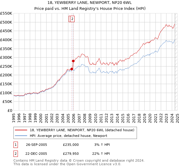 18, YEWBERRY LANE, NEWPORT, NP20 6WL: Price paid vs HM Land Registry's House Price Index