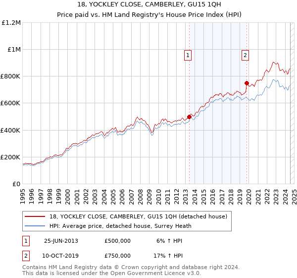 18, YOCKLEY CLOSE, CAMBERLEY, GU15 1QH: Price paid vs HM Land Registry's House Price Index