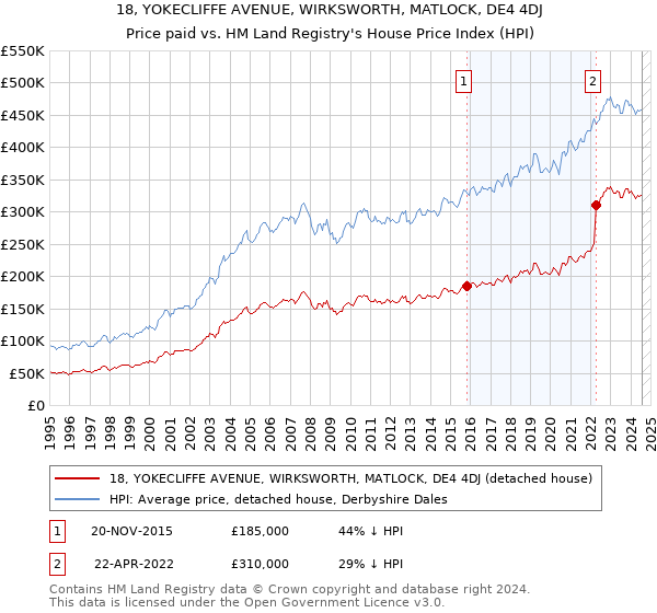 18, YOKECLIFFE AVENUE, WIRKSWORTH, MATLOCK, DE4 4DJ: Price paid vs HM Land Registry's House Price Index