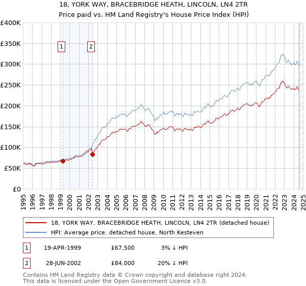 18, YORK WAY, BRACEBRIDGE HEATH, LINCOLN, LN4 2TR: Price paid vs HM Land Registry's House Price Index