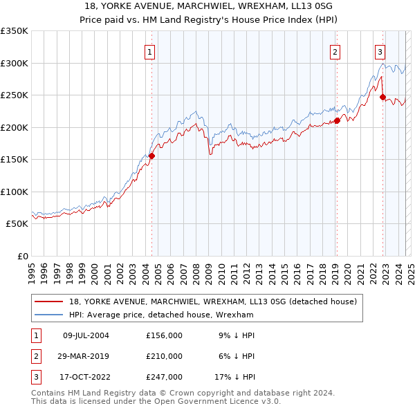 18, YORKE AVENUE, MARCHWIEL, WREXHAM, LL13 0SG: Price paid vs HM Land Registry's House Price Index