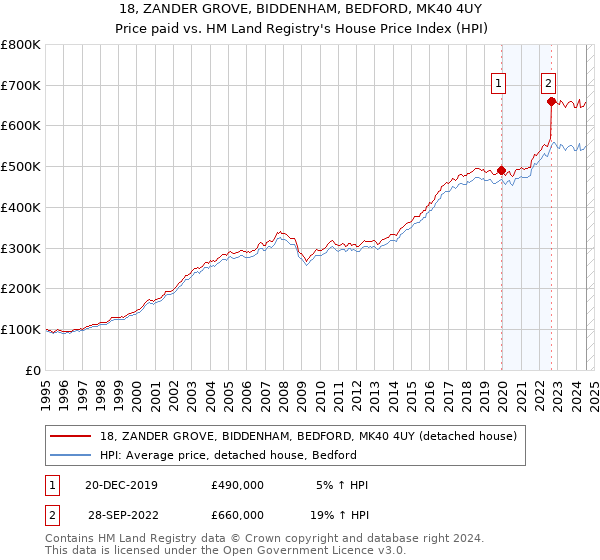 18, ZANDER GROVE, BIDDENHAM, BEDFORD, MK40 4UY: Price paid vs HM Land Registry's House Price Index