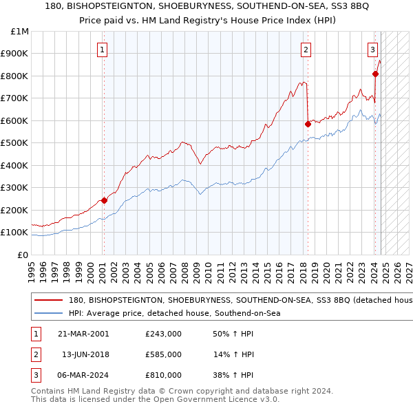 180, BISHOPSTEIGNTON, SHOEBURYNESS, SOUTHEND-ON-SEA, SS3 8BQ: Price paid vs HM Land Registry's House Price Index