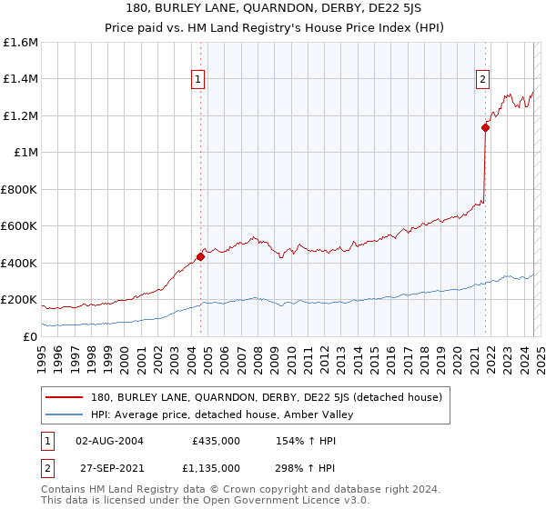 180, BURLEY LANE, QUARNDON, DERBY, DE22 5JS: Price paid vs HM Land Registry's House Price Index