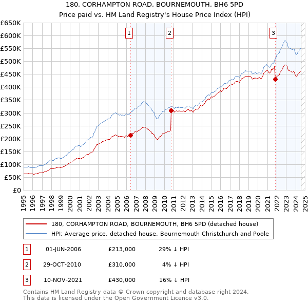 180, CORHAMPTON ROAD, BOURNEMOUTH, BH6 5PD: Price paid vs HM Land Registry's House Price Index