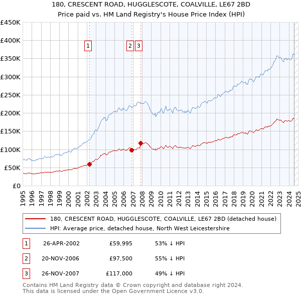 180, CRESCENT ROAD, HUGGLESCOTE, COALVILLE, LE67 2BD: Price paid vs HM Land Registry's House Price Index