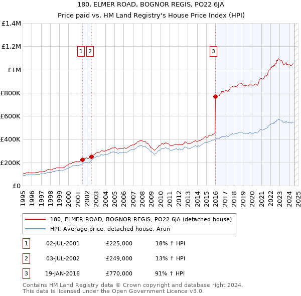 180, ELMER ROAD, BOGNOR REGIS, PO22 6JA: Price paid vs HM Land Registry's House Price Index