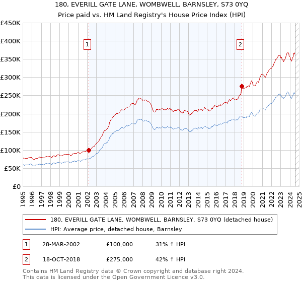 180, EVERILL GATE LANE, WOMBWELL, BARNSLEY, S73 0YQ: Price paid vs HM Land Registry's House Price Index