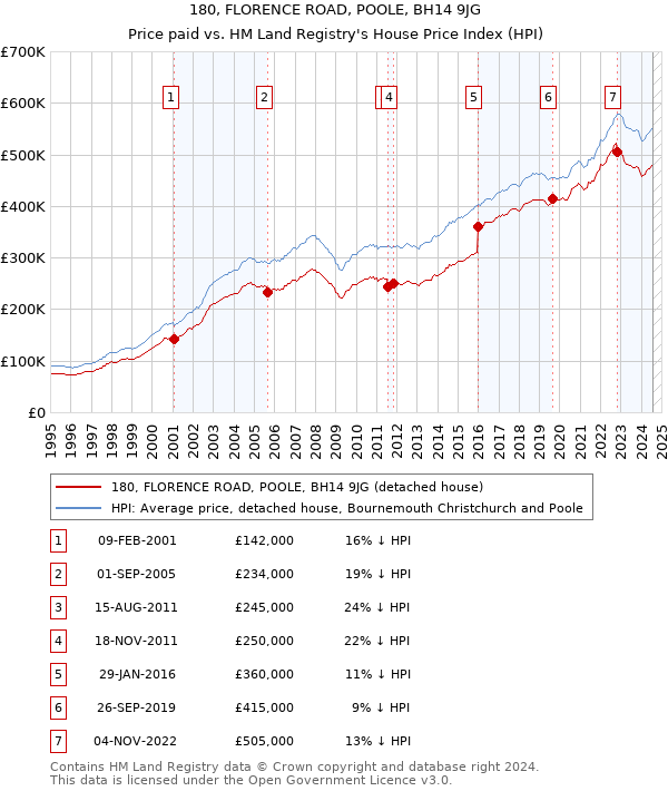 180, FLORENCE ROAD, POOLE, BH14 9JG: Price paid vs HM Land Registry's House Price Index