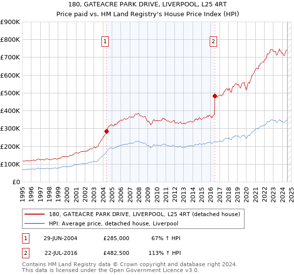 180, GATEACRE PARK DRIVE, LIVERPOOL, L25 4RT: Price paid vs HM Land Registry's House Price Index