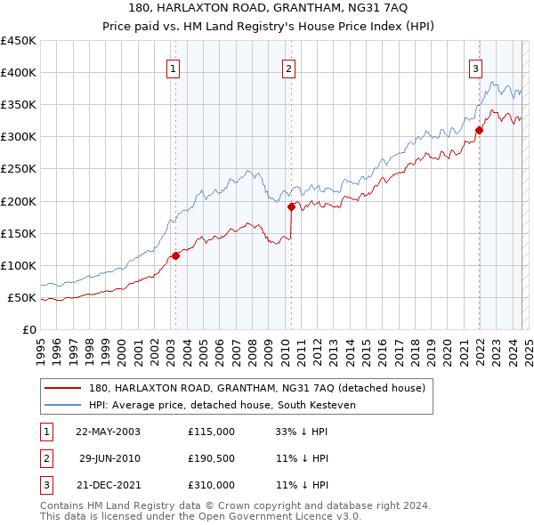 180, HARLAXTON ROAD, GRANTHAM, NG31 7AQ: Price paid vs HM Land Registry's House Price Index