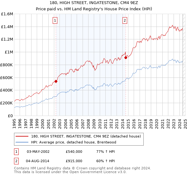 180, HIGH STREET, INGATESTONE, CM4 9EZ: Price paid vs HM Land Registry's House Price Index