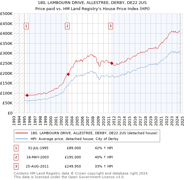 180, LAMBOURN DRIVE, ALLESTREE, DERBY, DE22 2US: Price paid vs HM Land Registry's House Price Index