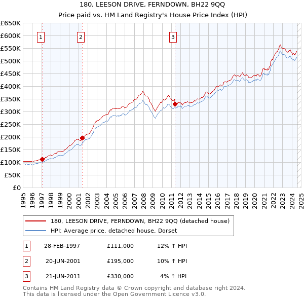 180, LEESON DRIVE, FERNDOWN, BH22 9QQ: Price paid vs HM Land Registry's House Price Index