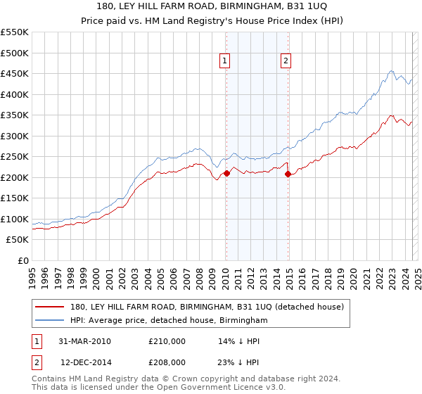 180, LEY HILL FARM ROAD, BIRMINGHAM, B31 1UQ: Price paid vs HM Land Registry's House Price Index