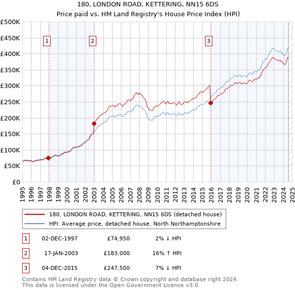 180, LONDON ROAD, KETTERING, NN15 6DS: Price paid vs HM Land Registry's House Price Index