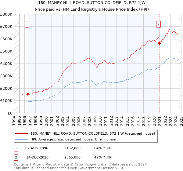 180, MANEY HILL ROAD, SUTTON COLDFIELD, B72 1JW: Price paid vs HM Land Registry's House Price Index