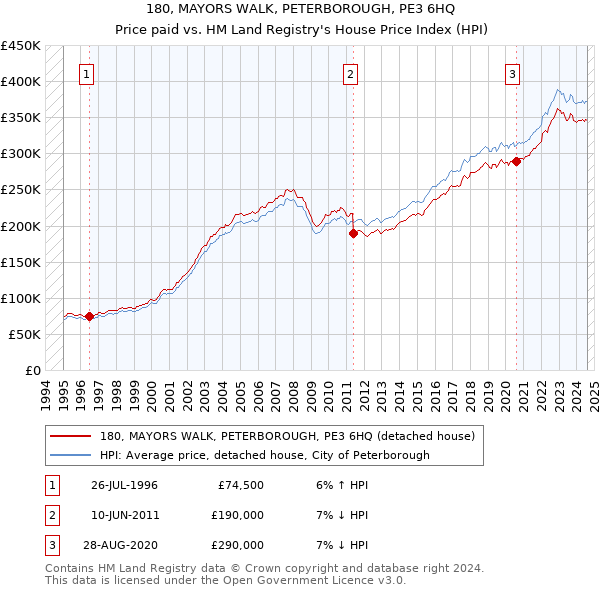 180, MAYORS WALK, PETERBOROUGH, PE3 6HQ: Price paid vs HM Land Registry's House Price Index