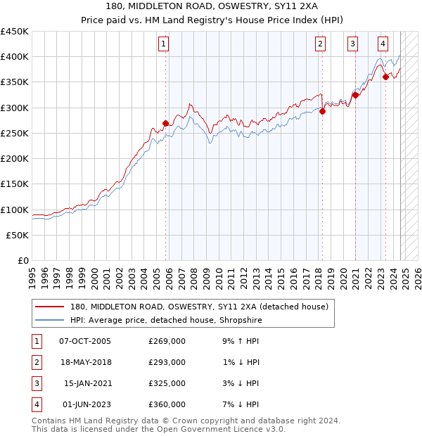 180, MIDDLETON ROAD, OSWESTRY, SY11 2XA: Price paid vs HM Land Registry's House Price Index