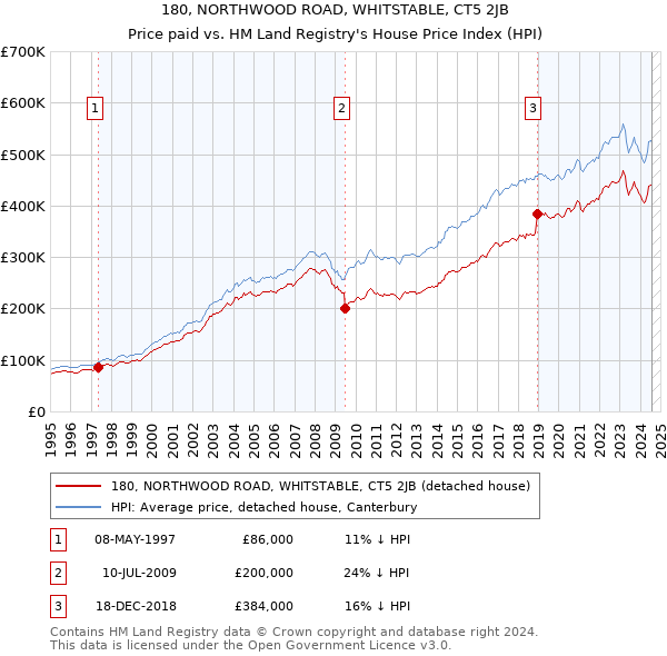 180, NORTHWOOD ROAD, WHITSTABLE, CT5 2JB: Price paid vs HM Land Registry's House Price Index