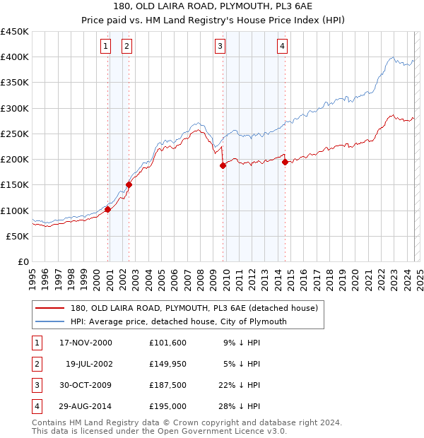 180, OLD LAIRA ROAD, PLYMOUTH, PL3 6AE: Price paid vs HM Land Registry's House Price Index