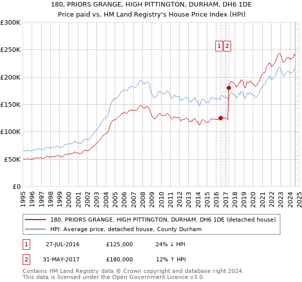 180, PRIORS GRANGE, HIGH PITTINGTON, DURHAM, DH6 1DE: Price paid vs HM Land Registry's House Price Index