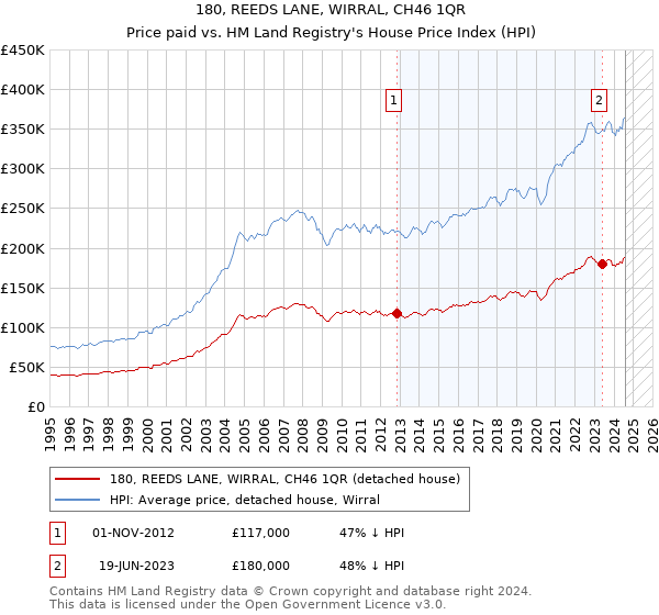 180, REEDS LANE, WIRRAL, CH46 1QR: Price paid vs HM Land Registry's House Price Index