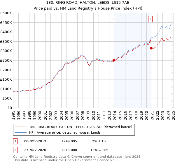 180, RING ROAD, HALTON, LEEDS, LS15 7AE: Price paid vs HM Land Registry's House Price Index