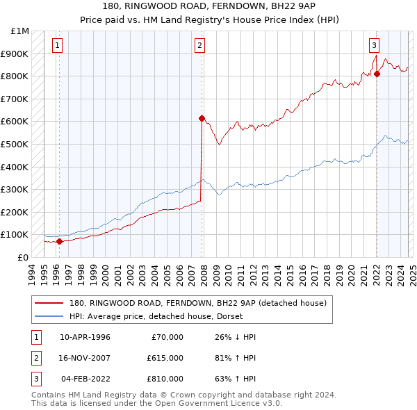 180, RINGWOOD ROAD, FERNDOWN, BH22 9AP: Price paid vs HM Land Registry's House Price Index