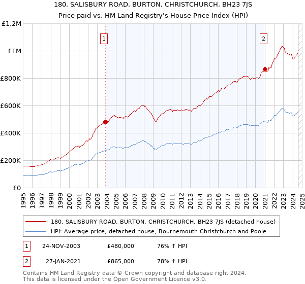 180, SALISBURY ROAD, BURTON, CHRISTCHURCH, BH23 7JS: Price paid vs HM Land Registry's House Price Index