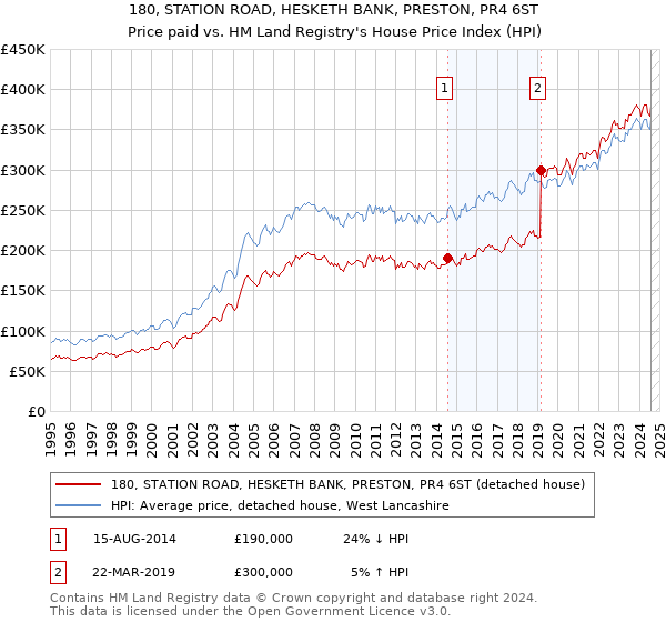 180, STATION ROAD, HESKETH BANK, PRESTON, PR4 6ST: Price paid vs HM Land Registry's House Price Index