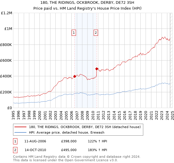 180, THE RIDINGS, OCKBROOK, DERBY, DE72 3SH: Price paid vs HM Land Registry's House Price Index