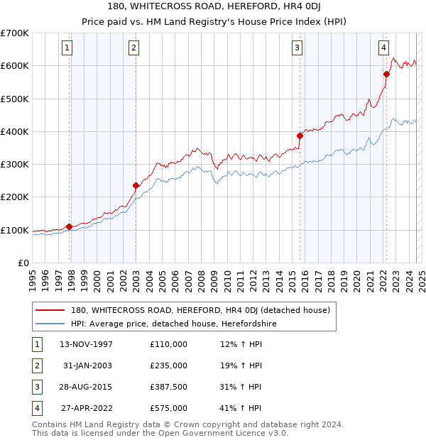 180, WHITECROSS ROAD, HEREFORD, HR4 0DJ: Price paid vs HM Land Registry's House Price Index