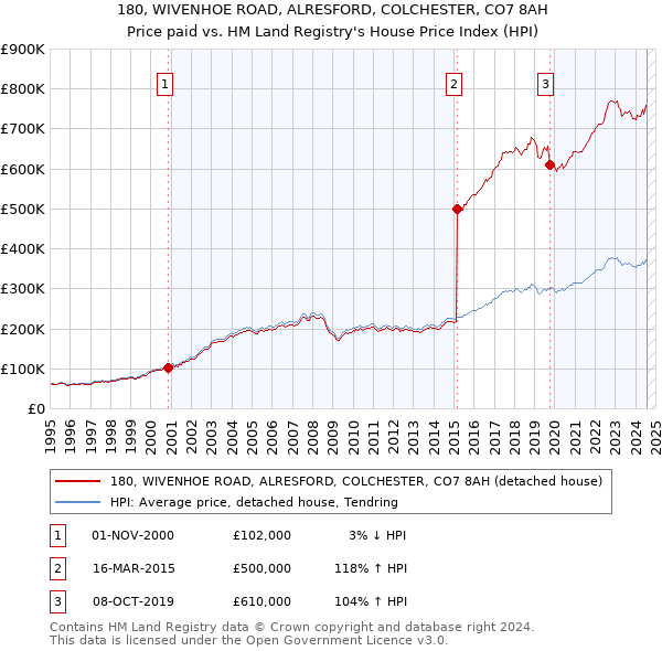 180, WIVENHOE ROAD, ALRESFORD, COLCHESTER, CO7 8AH: Price paid vs HM Land Registry's House Price Index