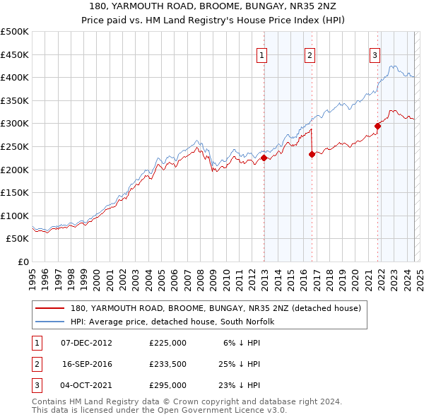 180, YARMOUTH ROAD, BROOME, BUNGAY, NR35 2NZ: Price paid vs HM Land Registry's House Price Index