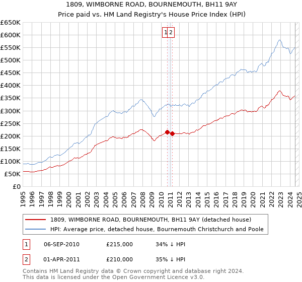 1809, WIMBORNE ROAD, BOURNEMOUTH, BH11 9AY: Price paid vs HM Land Registry's House Price Index