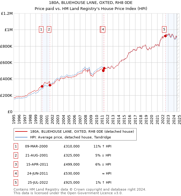 180A, BLUEHOUSE LANE, OXTED, RH8 0DE: Price paid vs HM Land Registry's House Price Index