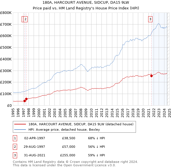 180A, HARCOURT AVENUE, SIDCUP, DA15 9LW: Price paid vs HM Land Registry's House Price Index