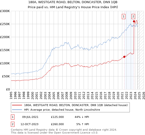 180A, WESTGATE ROAD, BELTON, DONCASTER, DN9 1QB: Price paid vs HM Land Registry's House Price Index