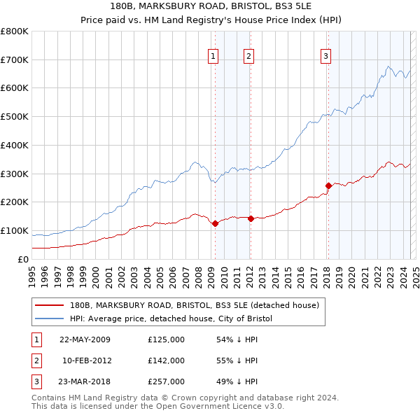 180B, MARKSBURY ROAD, BRISTOL, BS3 5LE: Price paid vs HM Land Registry's House Price Index