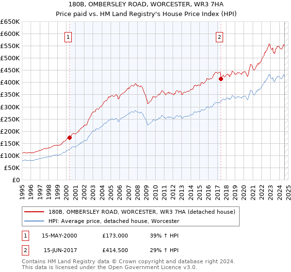 180B, OMBERSLEY ROAD, WORCESTER, WR3 7HA: Price paid vs HM Land Registry's House Price Index