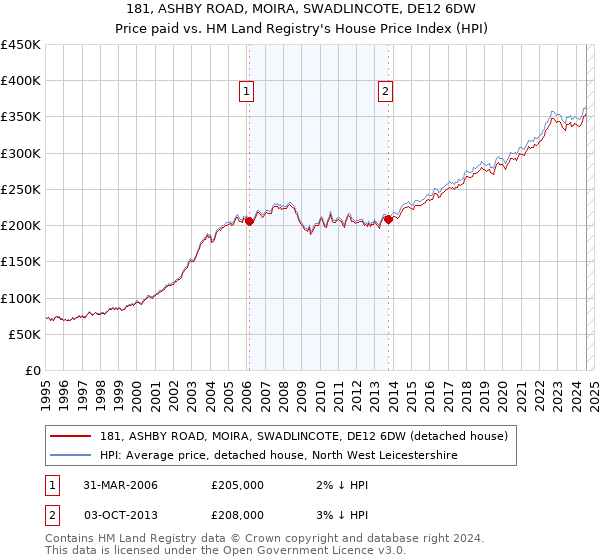 181, ASHBY ROAD, MOIRA, SWADLINCOTE, DE12 6DW: Price paid vs HM Land Registry's House Price Index