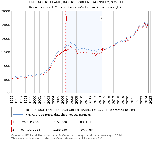 181, BARUGH LANE, BARUGH GREEN, BARNSLEY, S75 1LL: Price paid vs HM Land Registry's House Price Index