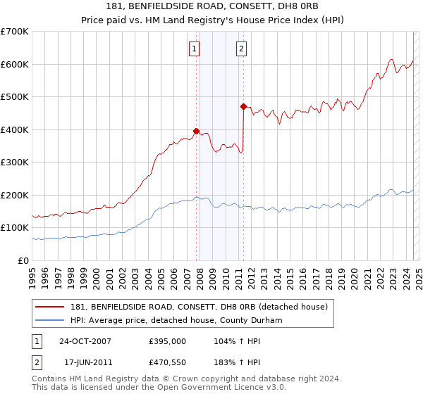 181, BENFIELDSIDE ROAD, CONSETT, DH8 0RB: Price paid vs HM Land Registry's House Price Index