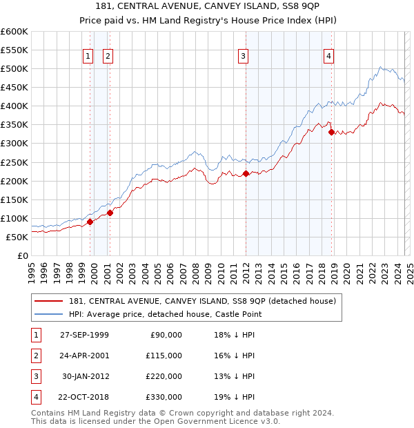 181, CENTRAL AVENUE, CANVEY ISLAND, SS8 9QP: Price paid vs HM Land Registry's House Price Index